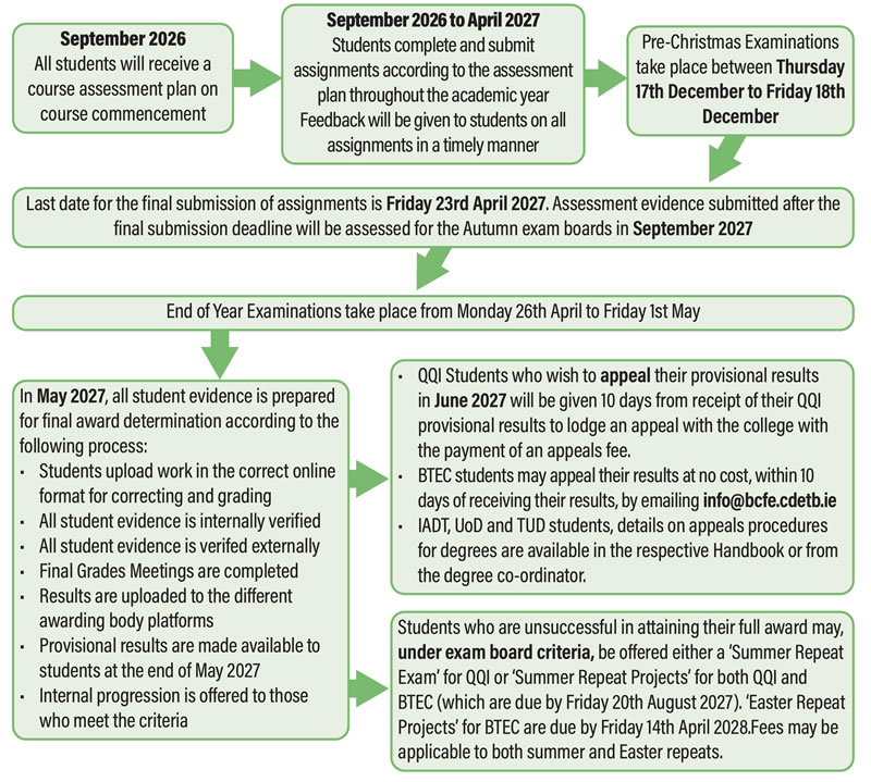 Visual of information available above