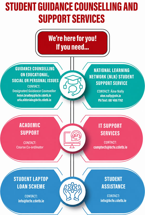Guidence Counselling contact designated guidence counsellor helen.bradley@bcfe.cdetb.ie, orla.nibhriain@bcfe.cdetb.ie | NLN Learning Network Contact Aine Nally aine.nally@nln.ie | Academic support contact course coordinator | IT Support Services contact comptech@bcfe.cdetb.ie | Student Laptop Loan Scheme or Student Assistance contact info@bcfe.cdetb.ie